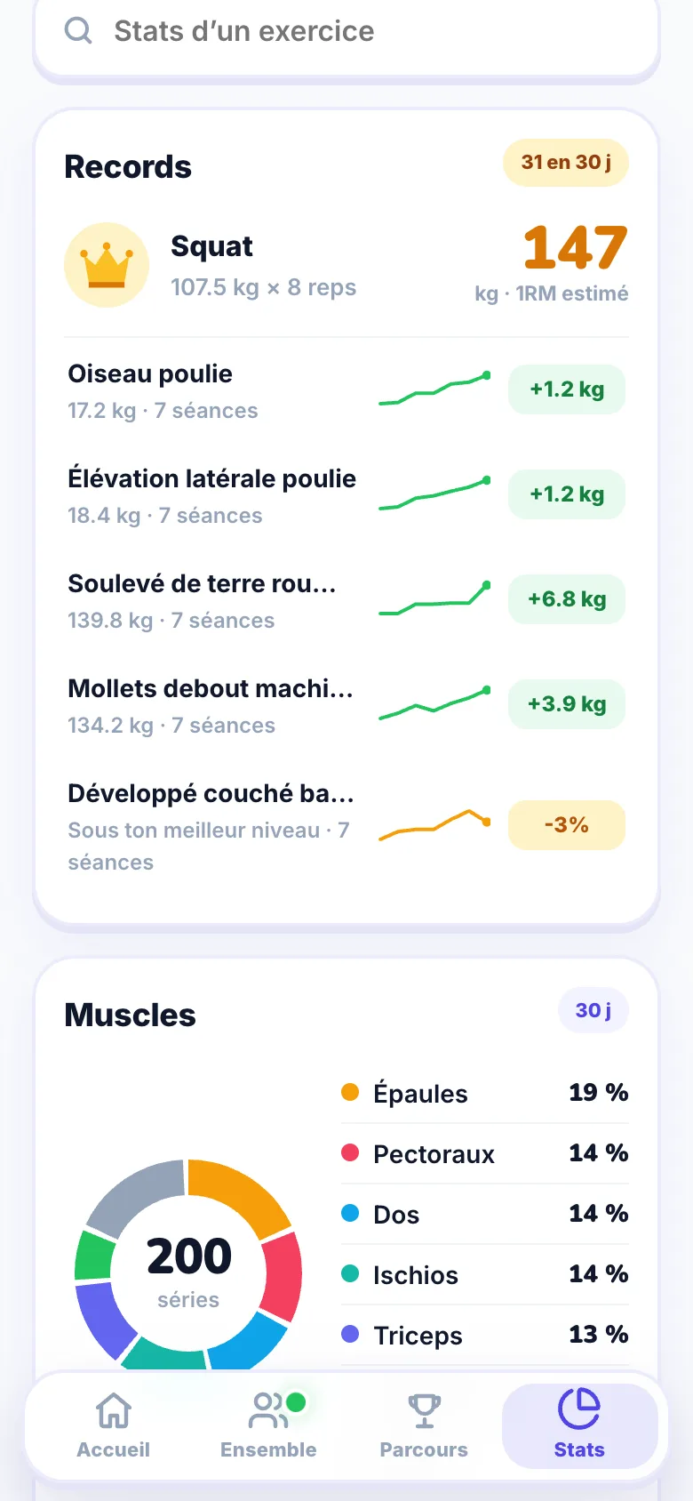 Courbes et records par exercice